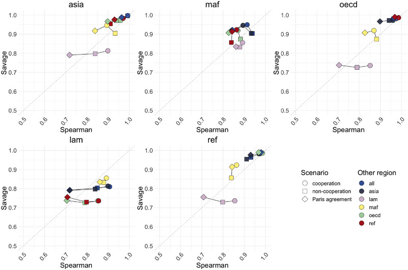 Global sensitivity analysis of integrated assessment models with multivariate outputs.