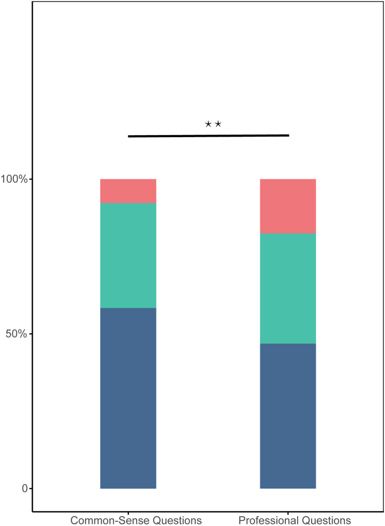 A Comparative Study of Five Large Language Models' Response for Liver Cancer Comprehensive Treatment.