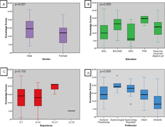 Knowledge, Attitude, and Practice of Polycystic Ovarian Syndrome Diagnosis among Health Care Providers in Addis Ababa, Ethiopia.