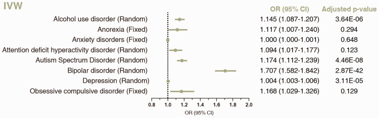 Causal associations between schizophrenia and other psychiatric disorders: A Mendelian randomization study.