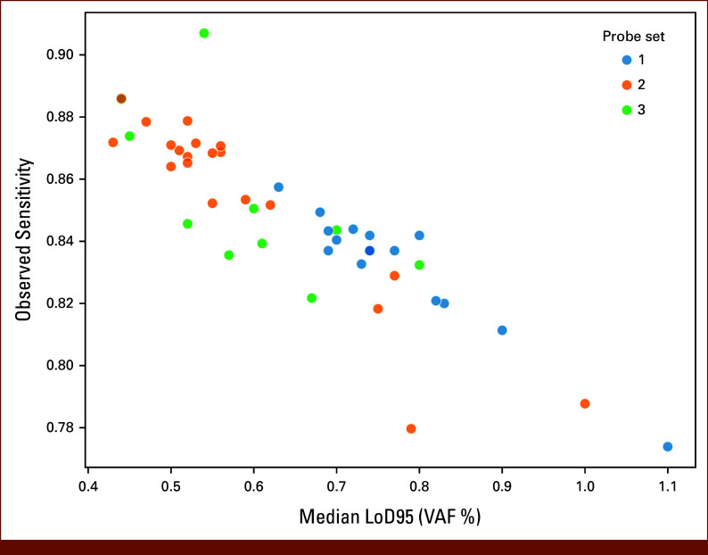 Development of a Machine Learning Model for Aspyre Lung Blood: A New Assay for Rapid Detection of Actionable Variants From Plasma in Patients With Non-Small Cell Lung Cancer.