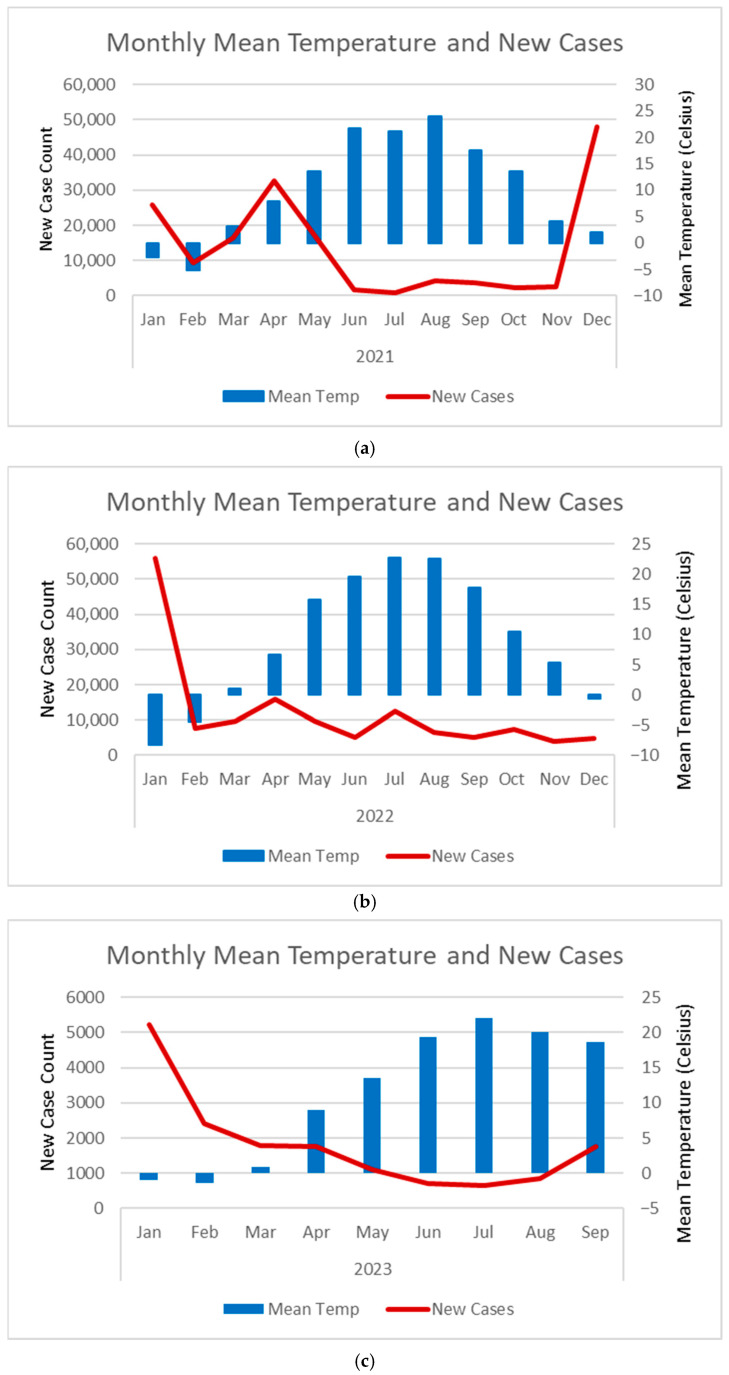 Investigating the Relationships Between COVID-19 Cases, Public Health Interventions, Vaccine Coverage, and Mean Temperature in Ontario and Toronto.