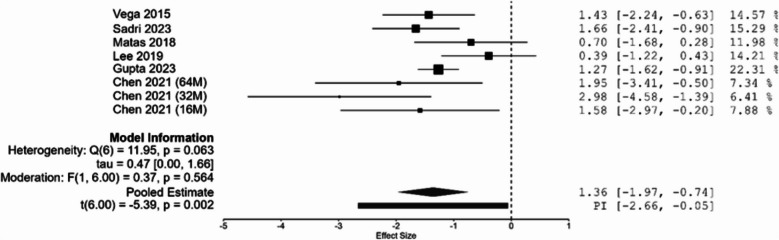 Efficacy of a single intra-articular injection of mesenchymal stem cells for knee osteoarthritis: a dose-focused meta-analysis of randomized controlled trials.