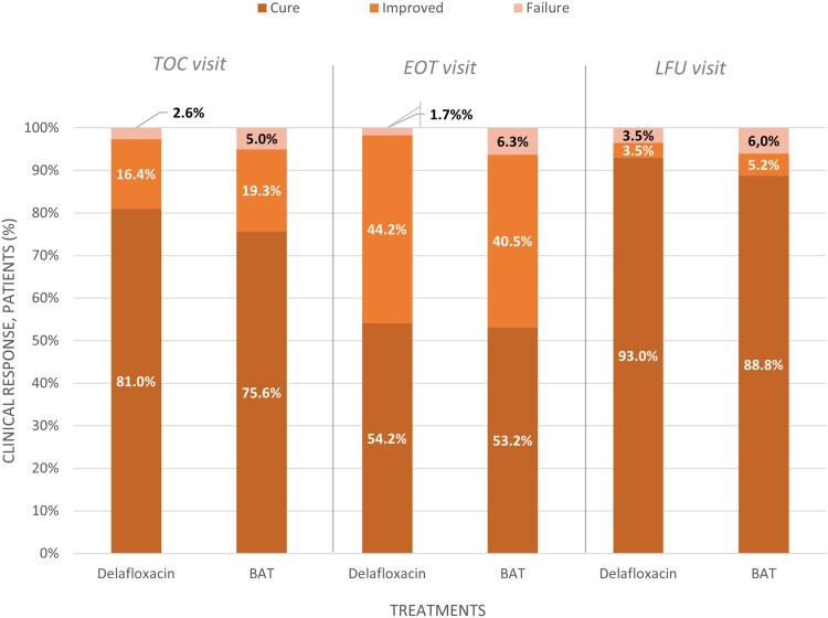 A Randomized, Observer-Blinded, Active-Controlled, Phase IIIb Study to Compare IV/Oral Delafloxacin Fixed-Dose Monotherapy With Best Available Treatments in a Microbiologically Enriched Population With Surgical Site Infections: The DRESS Study.