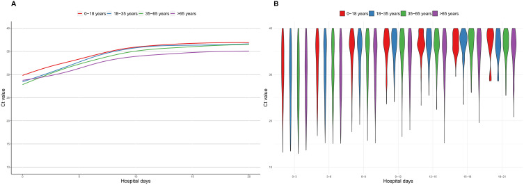 Factors Influencing COVID-19 Viral Clearance: Implications for Vaccination and Antiviral Therapy.