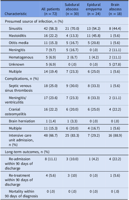 Evaluation of the antimicrobial management of intracranial suppurative infections in a single pediatric institution.