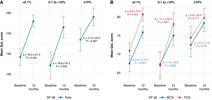 Atrial fibrillation burden and symptom, quality of life, and healthcare resource utilization after cryoballoon ablation in persistent atrial fibrillation.