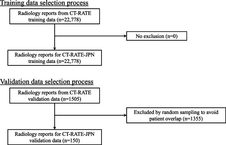 Development of a Large-Scale Dataset of Chest Computed Tomography Reports in Japanese and a High-Performance Finding Classification Model: Dataset Development and Validation Study.