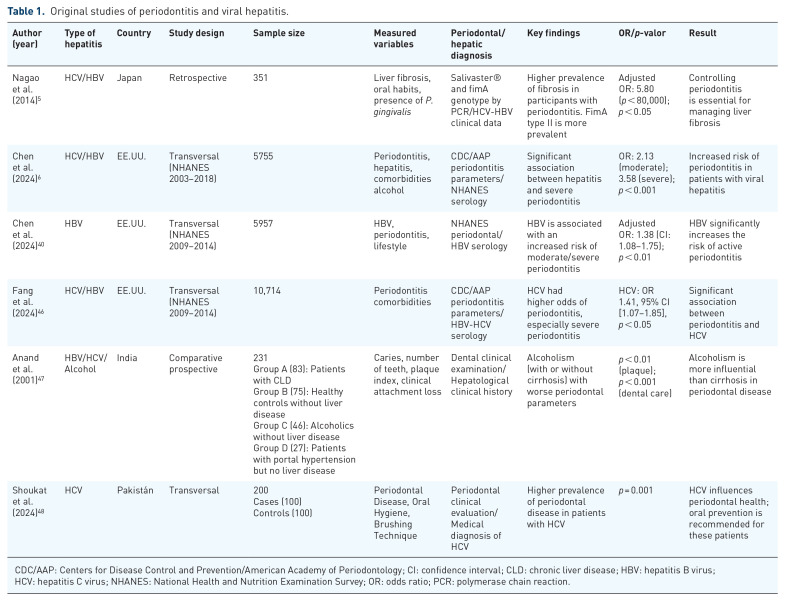 Hepatitis and periodontal health: an emerging oral-liver axis.