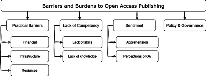 Hurdles to open access publishing faced by authors: a scoping literature review from 2004 to 2023.