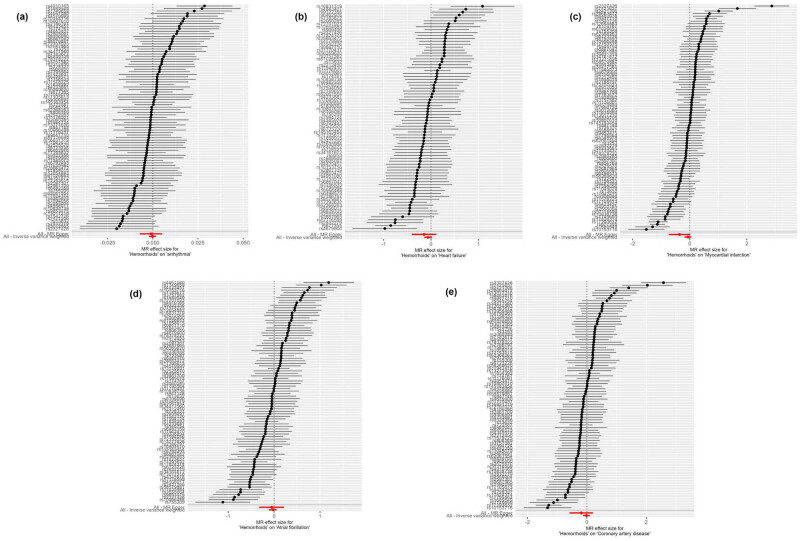 Hemorrhoids and cardiovascular disease: A bidirectional Mendelian randomization study.