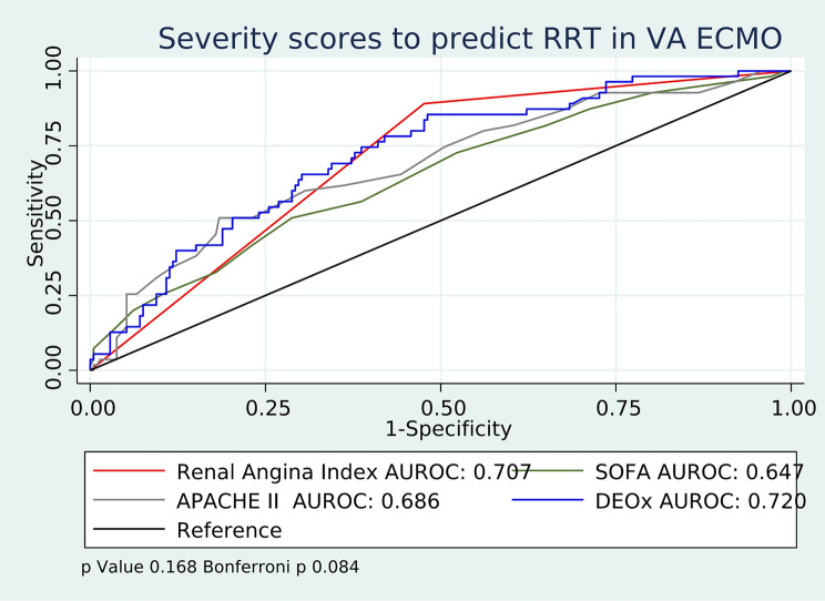 Analysis of factors associated with the initiation of renal replacement therapy in patients on veno-arterial extracorporeal membrane oxygenation: a case-control study.