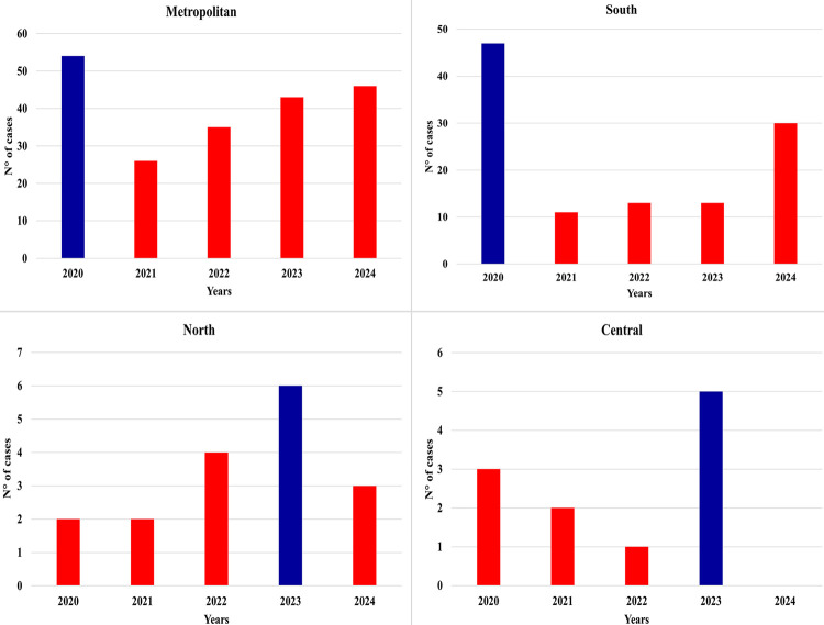 Spatiotemporal distribution of leptospirosis in the Espirito Santo State, Brazil.