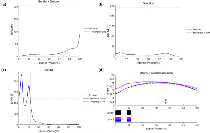 Effects of direction and gender on lower limb biomechanics during forward lunges in badminton players: a preliminary analysis.