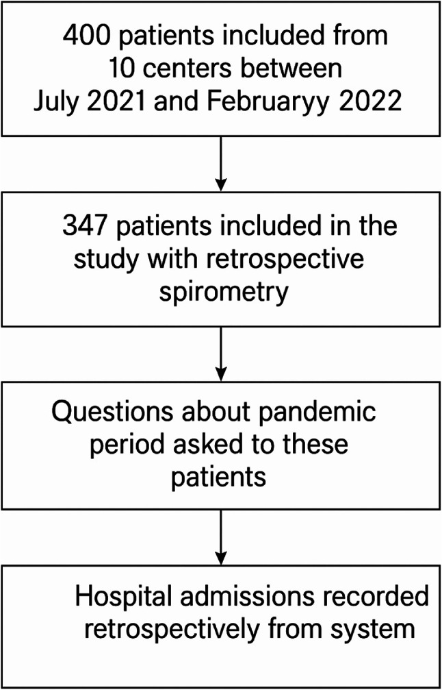 Impact of COVID-19 and lockdown on outcomes of COPD patients in Turkey: lessons for the future.