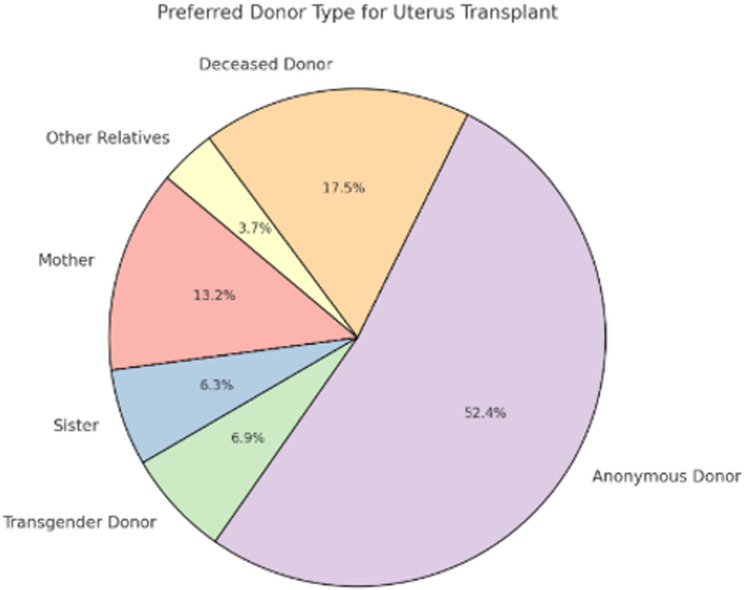 Attitudes of women towards uterus transplantation in Turkey: a cross-sectional study.