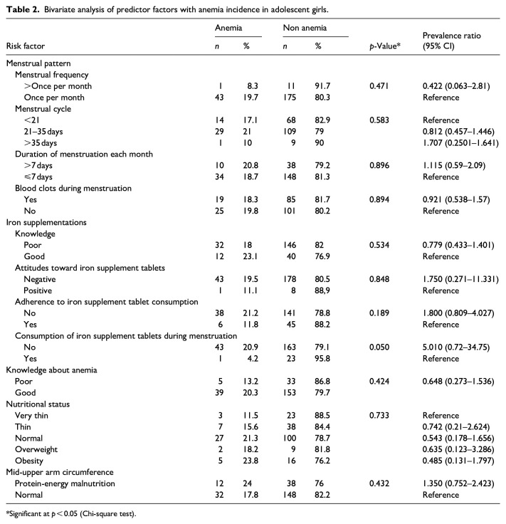 Exploring the role of nutritional status and anthropometric factors in anemia among adolescent girls in Pekanbaru, Indonesia.