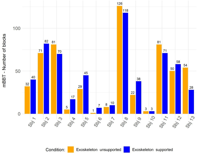 Investigating the orthotic effect of a passive gravity-compensated exoskeletal device on upper-limb function in people with multiple sclerosis: a pilot cross-sectional study.