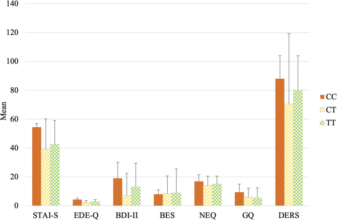 Understanding food addiction in obesity: a genetic perspective.