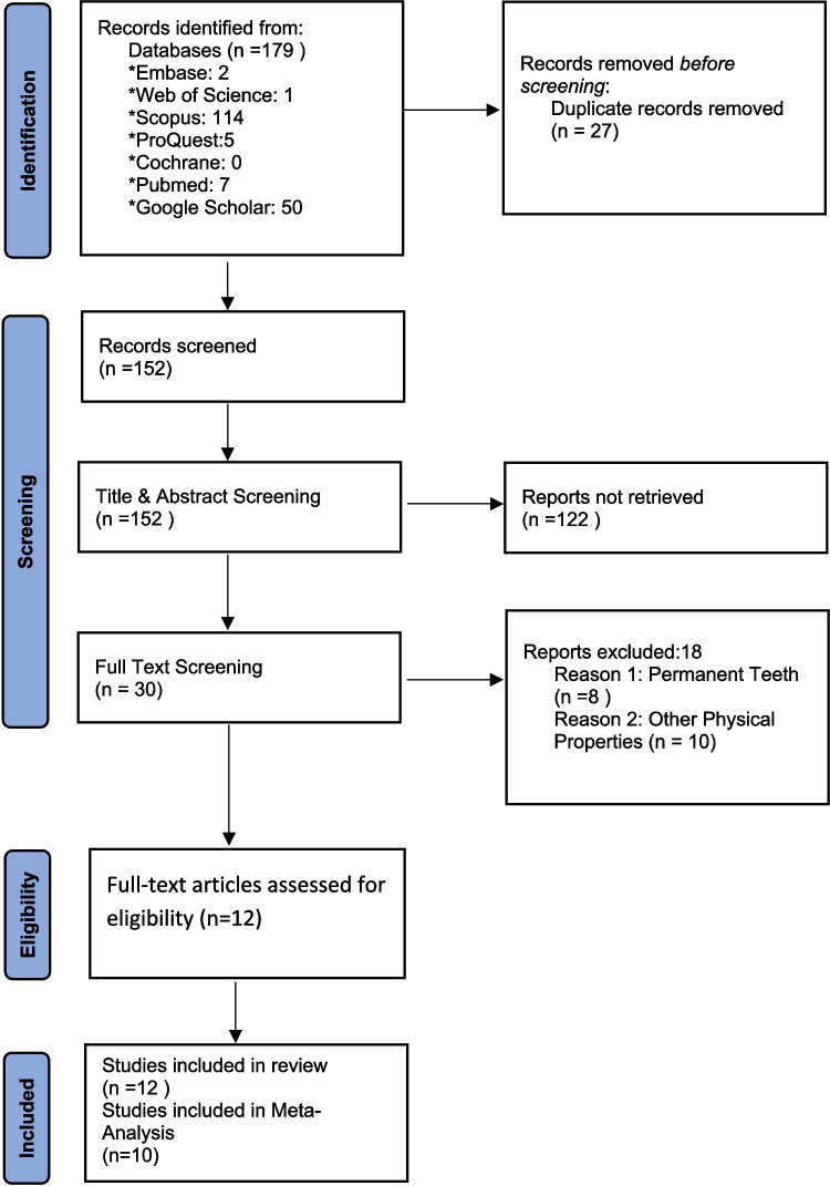 The impact of CENTION-N compared to glass-ionomer cement on shear bond strength and micro-leakage of primary teeth restorations: a systematic review and meta-analysis.