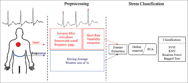 Human Stress Classification Using Cardiovascular and Respiratory Data Based on Machine Learning Techniques.