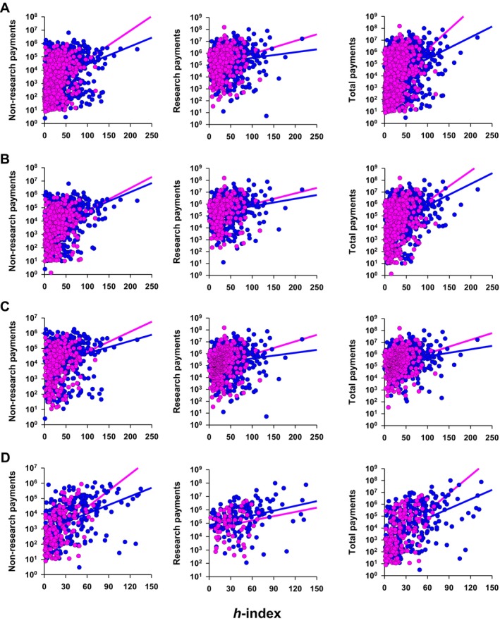 Sex-Associated Disparities in Industry Payments to US Authors in High-Impact Rheumatology Journals: Correlation with Author Impact.