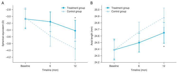 Therapeutic Effect of Topical 0.125% Atropine in South Korean Myopic Children: A Real-World Experience.
