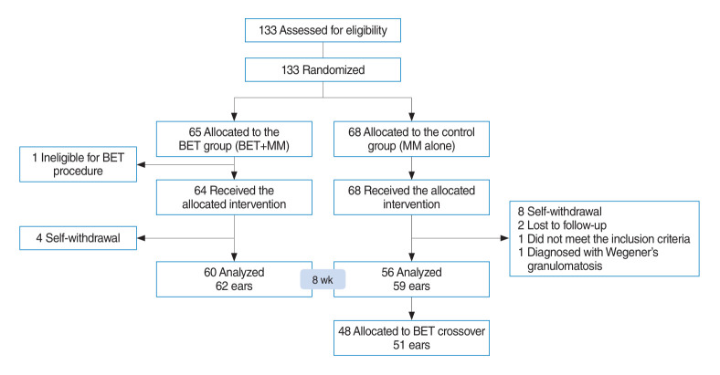 Balloon Eustachian Tuboplasty in Chronic Suppurative Otitis Media and Dilatory Eustachian Tube Dysfunction: A Randomized Controlled Trial.