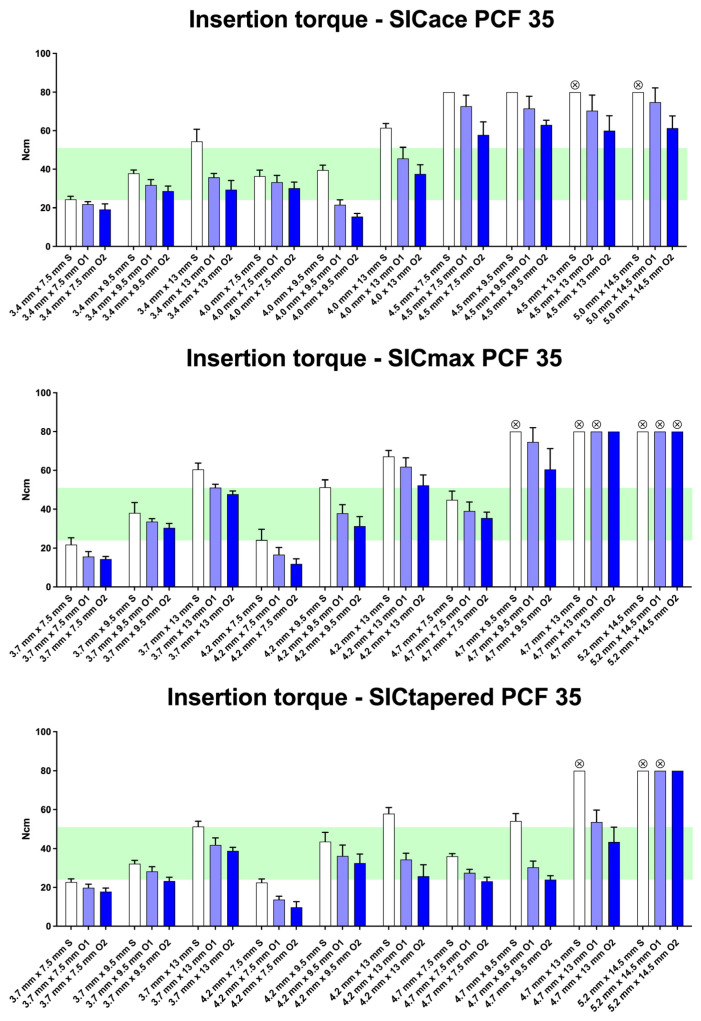 Influence of Drilling Protocol on Primary Implant Stability Depending on Different Bone Qualities and Implant Macro-Designs, Lengths, and Diameters.