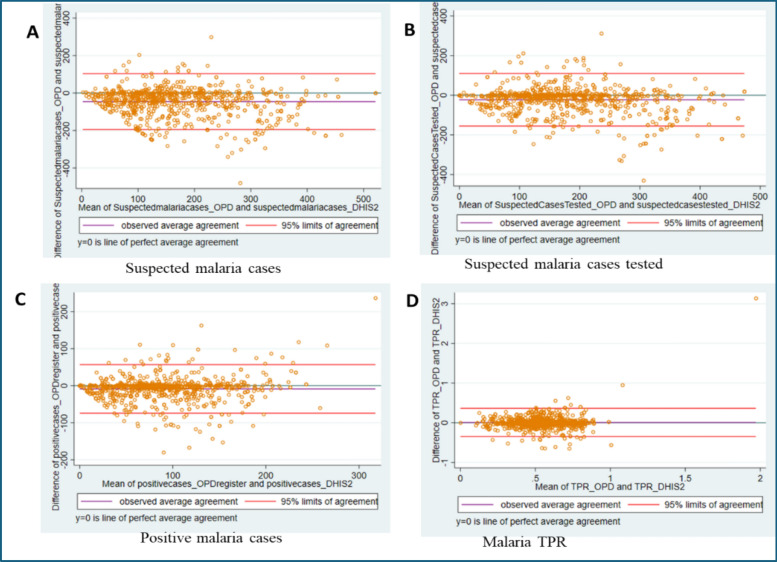 Concordance of data on key malaria indicators between DHIS2 and source documents, and influencing factors at public primary health facilities in eastern Uganda: a mixed methods study.
