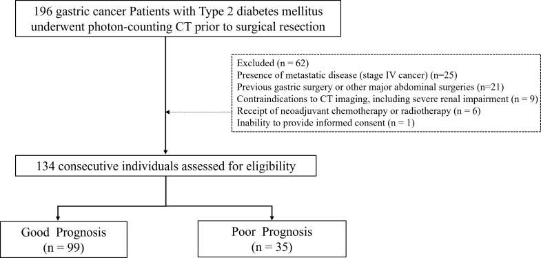 Enhancing risk stratification in diabetic gastric cancer: muscle-fat ratio from photon-counting CT as a predictor of postoperative complications.