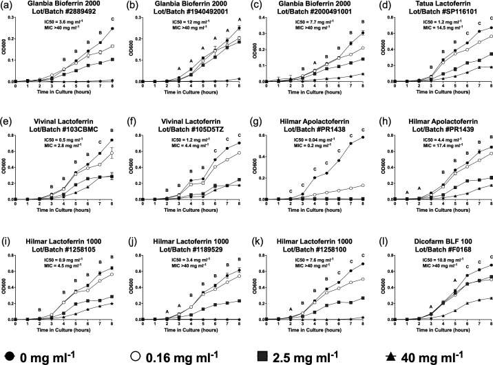 Growth inhibition of common neonatal pathogens differs between bovine lactoferrin products.