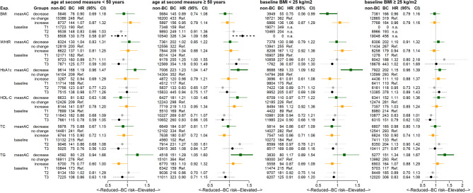 Longitudinal changes in metabolism-related metrics and breast cancer risk: a general population study.