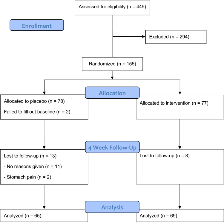Magnesium Bisglycinate Supplementation in Healthy Adults Reporting Poor Sleep: A Randomized, Placebo-Controlled Trial.
