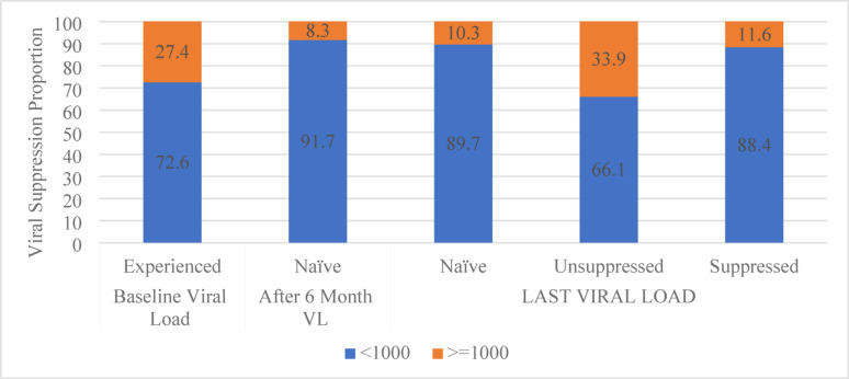 Factors associated with viral load suppression among children and adolescents on dolutegravir-based antiretroviral regimen in Tanzania: a longitudinal analysis.