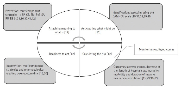 Nursing delirium management to promoting critically ill patients' safety: an umbrella review.