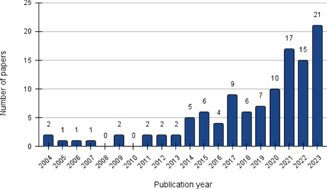 Hurdles to open access publishing faced by authors: a scoping literature review from 2004 to 2023.