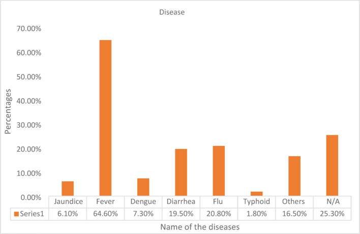 A cross-sectional study on the physical and mental health condition of university newcomers in Bangladesh.