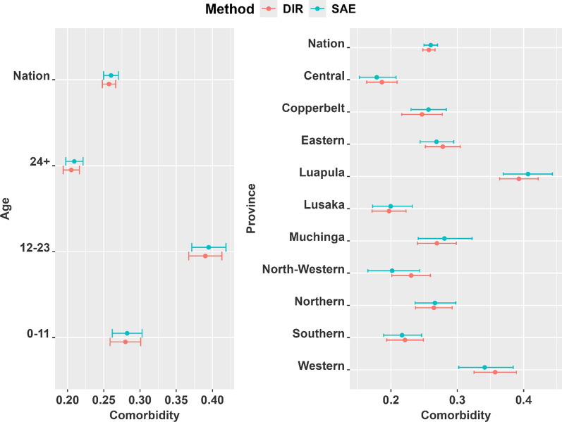 Disaggregated level child morbidity in Zambia: an application of small area estimation method.