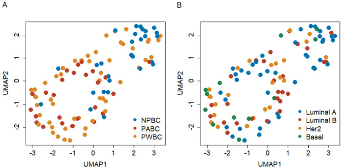 Characterization of the tumor immune microenvironment in pregnancy-associated breast cancer through multiplex immunohistochemistry and transcriptome analyses.