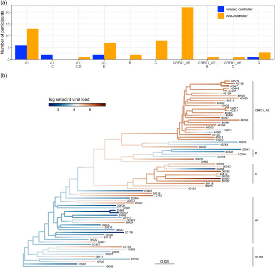 High peak viraemia followed by spontaneous HIV-1 control in women living with HIV-1 subtype A1 in East Africa.