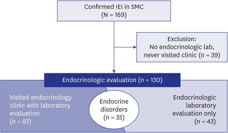 Endocrine Disorders in Patients With Inborn Errors of Immunity.