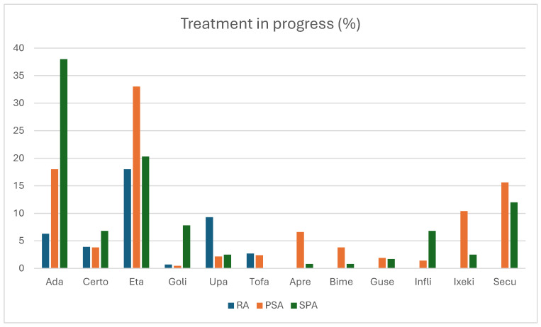 Single-Center Cross-Sectional Analysis of Patients with RA, SpA, and PsA: Data from the Prescription Database.