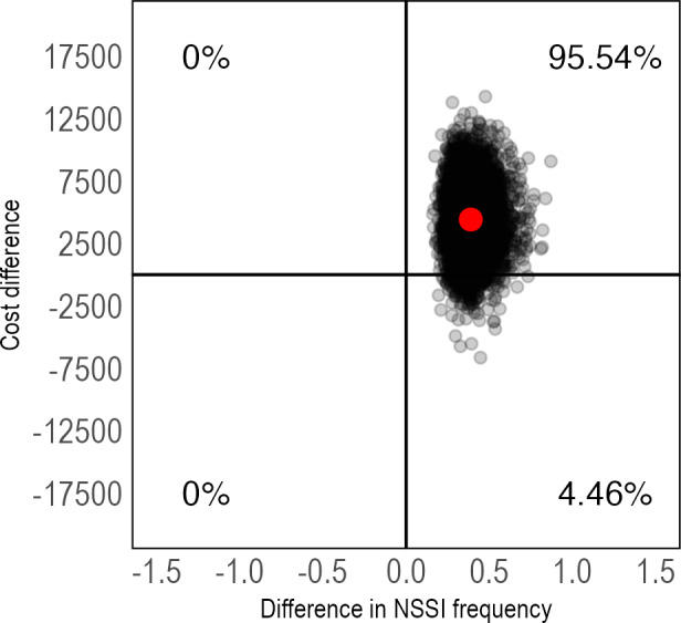 Cost-Effectiveness of Internet-Delivered Emotion Regulation Therapy for Adolescents With Nonsuicidal Self-Injury: Within-Trial Analysis of a Randomized Controlled Trial.