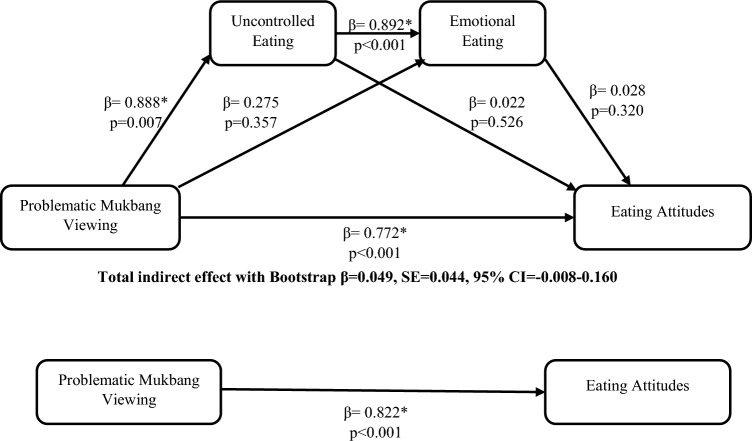 The effect of mukbang watching on eating attitudes mediated uncontrolled eating, cognitive restriction, and emotional eating.