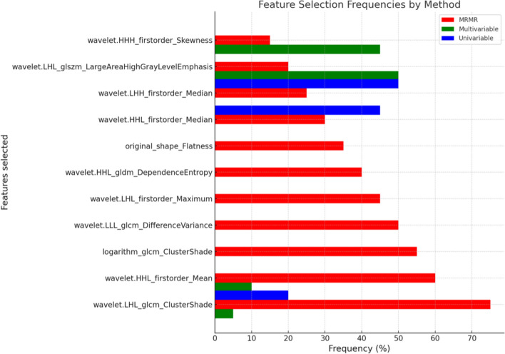 Combining MRI radiomics, hypoxia gene signature score and clinical variables for prediction of biochemical recurrence-free survival after radiotherapy in prostate cancer.