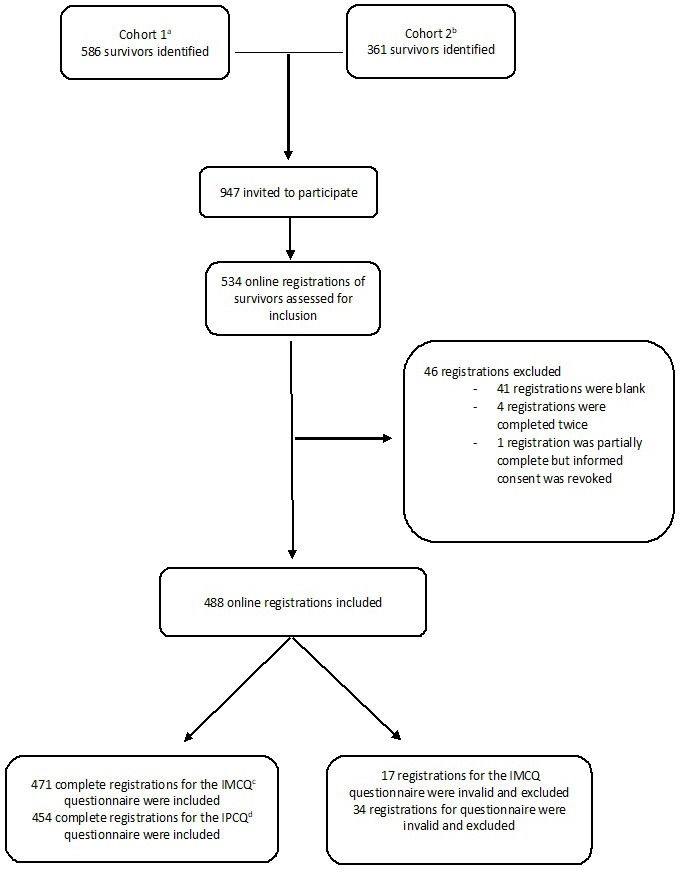 Healthcare and productivity loss costs in young adults after bacterial meningitis: a cross-sectional follow-up study.