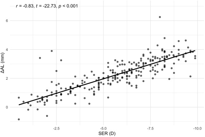 Myopic Strain: a normalized metric concept for assessing axial myopia.
