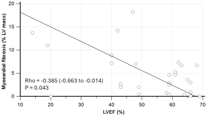 Implications of Myocardial Fibrosis Burden on Left Ventricular Systolic Function in Sepsis Survivors: Insights from a Retrospective Cohort Study Using Quantitative Late Gadolinium Enhancement Cardiovascular Magnetic Resonance.