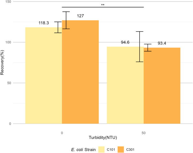 Evaluating the recovery of pan-susceptible and antibiotic-resistant Escherichia coli in synthetic test agricultural water using membrane filtration and colilert methods.